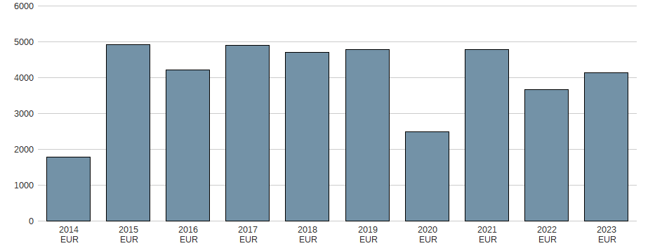 Bilanzgewinn der ING GROEP NV EO -,01 Aktie der letzten 10 Jahre