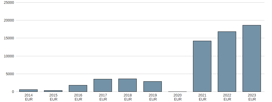 Bilanzgewinn der Stellantis NV Aktie der letzten 10 Jahre