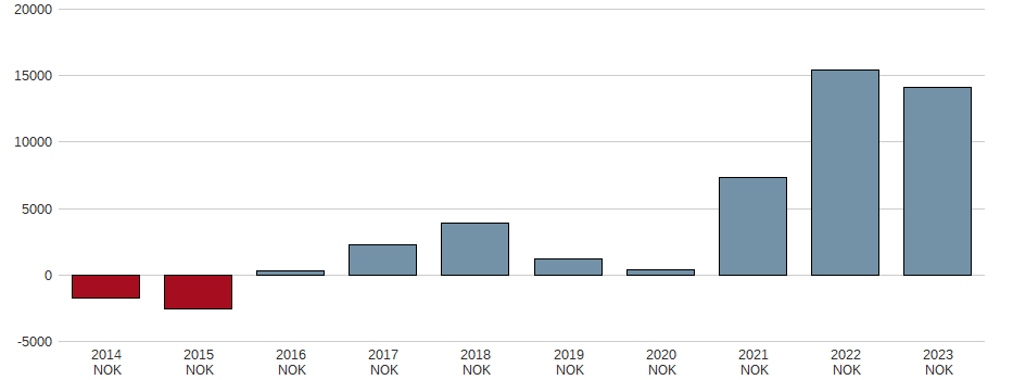 Bilanzgewinn der Aker BP ASA Aktie der letzten 10 Jahre