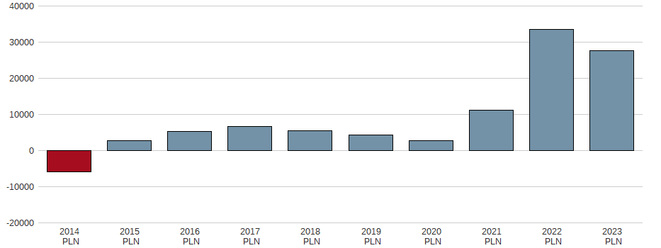 Bilanzgewinn der PKN ORLEN S.A. ZY 1,25 Aktie der letzten 10 Jahre