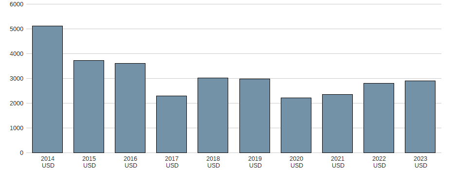 Bilanzgewinn der Ambev SA Aktie der letzten 10 Jahre