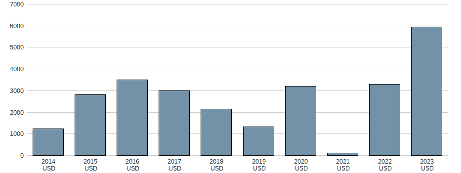 Bilanzgewinn der Astrazeneca PLC (Spons. ADRs) Aktie der letzten 10 Jahre