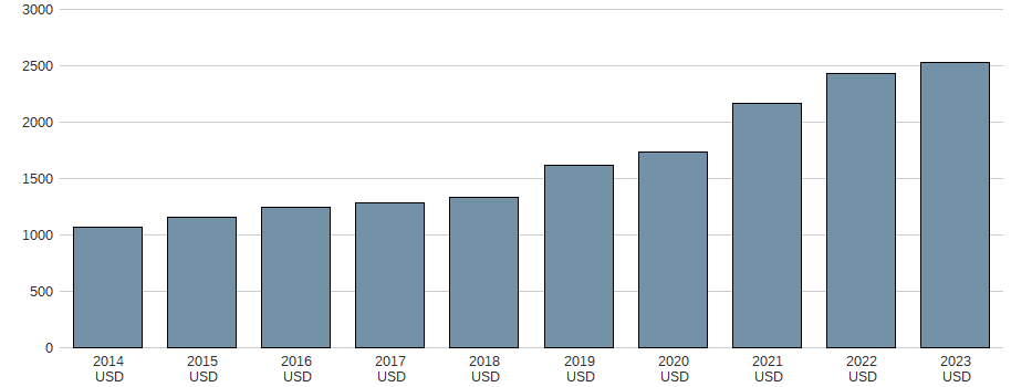 Bilanzgewinn der AutoZone Aktie der letzten 10 Jahre