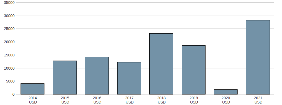 Bilanzgewinn der GAZPROM ADR SP./2 RL 5L 5 Aktie der letzten 10 Jahre