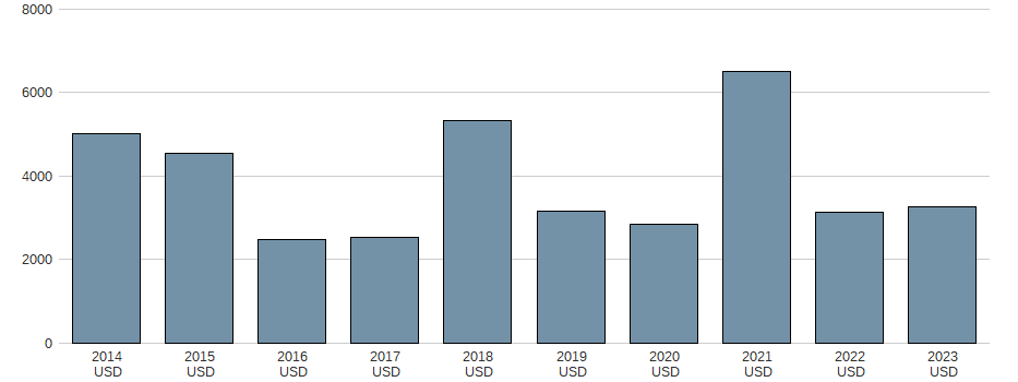 Bilanzgewinn der HP Aktie der letzten 10 Jahre
