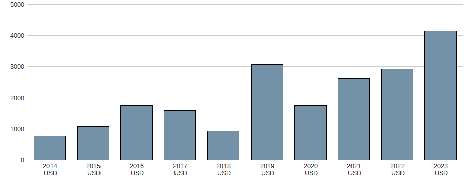 Bilanzgewinn der NetEase Inc. (ADRs) Aktie der letzten 10 Jahre