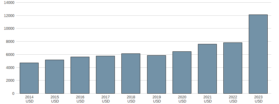 Bilanzgewinn der Novo-Nordisk A/S Aktie der letzten 10 Jahre