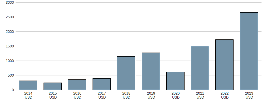 Bilanzgewinn der Oneok Aktie der letzten 10 Jahre