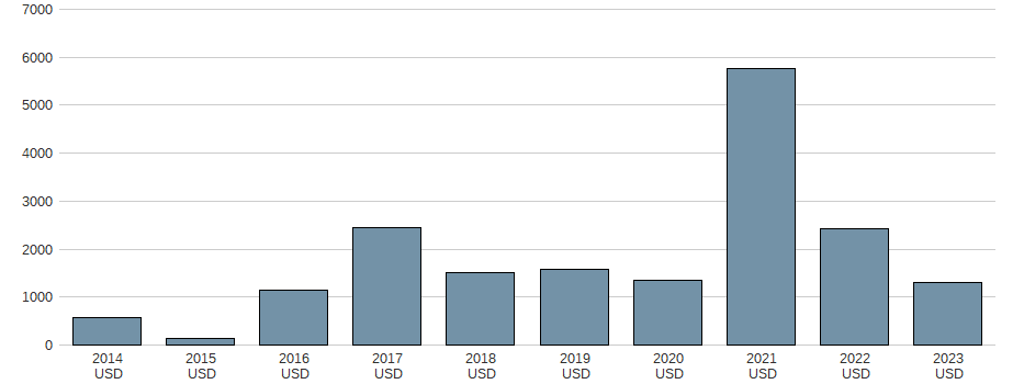 Bilanzgewinn der POSCO (ADRs) Aktie der letzten 10 Jahre