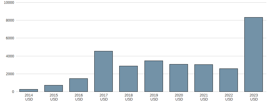 Bilanzgewinn der T-Mobile US Inc. Aktie der letzten 10 Jahre