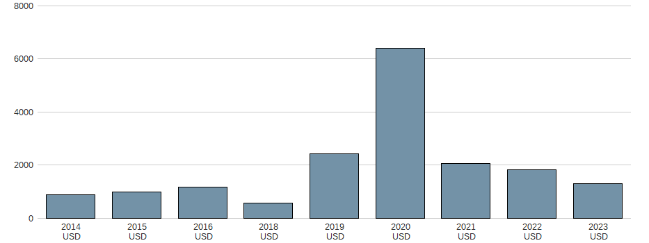 Bilanzgewinn der VMware Aktie der letzten 10 Jahre