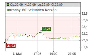 Intraday Chart