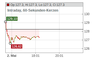 Intraday Chart