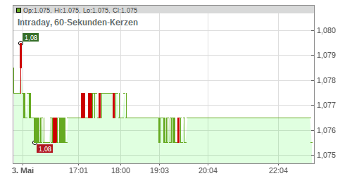 LS - EUR/USD Chart