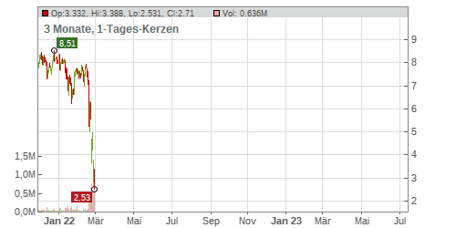 Gazprom PJSC (ADRs) Chart