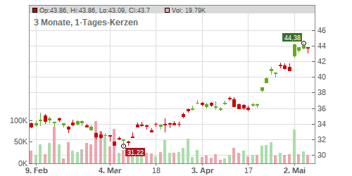 Tencent Holdings Ltd Chart