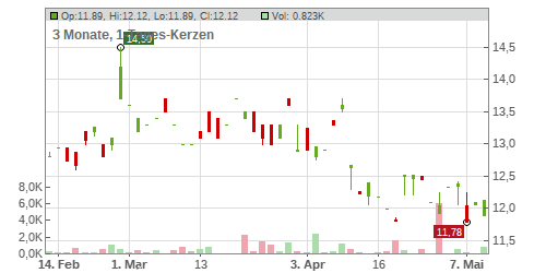 Seven & I Holdings Co. Ltd. Chart