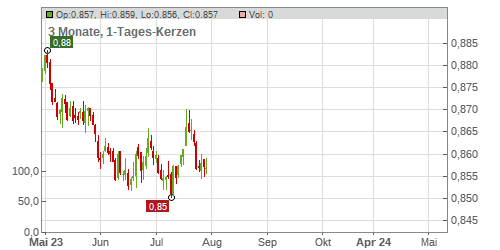 DB - EUR/GBP Chart