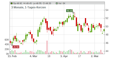 Drägerwerk AG & Co. KGaA Vz. Chart