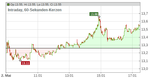 Nordex SE Chart
