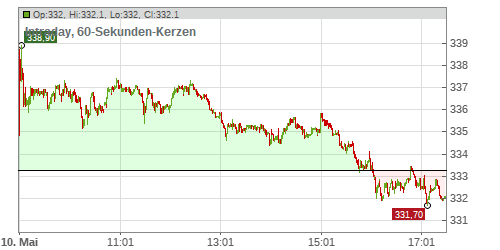 Kering S.A. Chart
