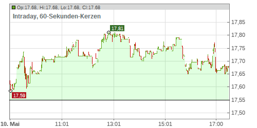 Raiffeisen Bank International AG Chart