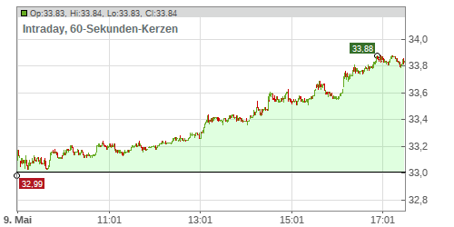 RWE AG INH O.N. Chart