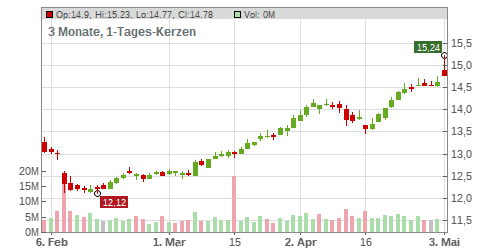 Credit Agricole S.A. Chart