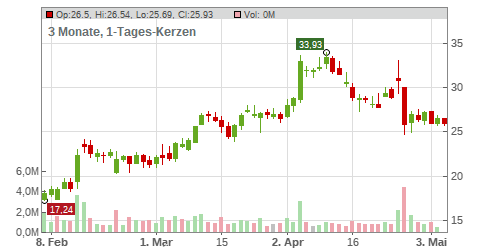 Delivery Hero SE Chart