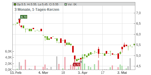 NORATIS AG INH. O.N. Chart