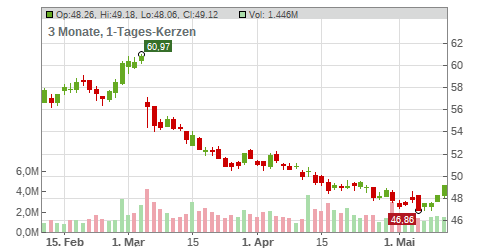 Brown-Forman Corp. Chart