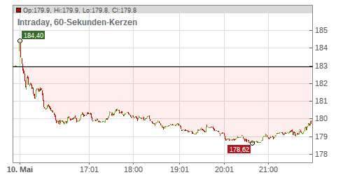 Marathon Petroleum Corp. Chart