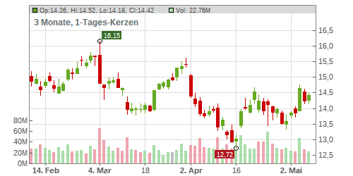 American Airlines Group Inc. Chart