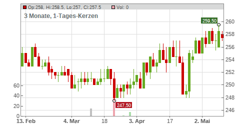 Berner Kantonalbank AG Chart