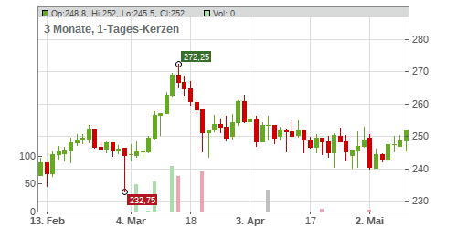 KARDEX HOLDING SF 0,45 Chart