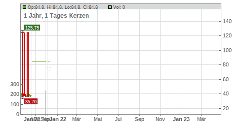 Kuka AG Chart