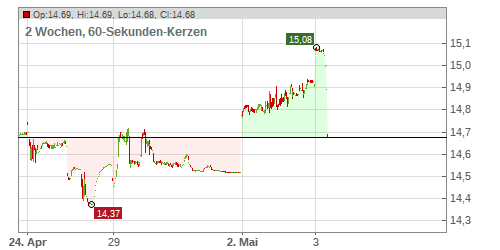 Kirin Holdings Co. Ltd. Chart