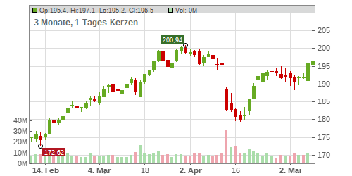 JPMorgan Chase & Co. Chart