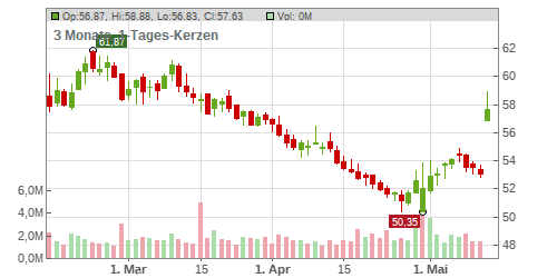 Incyte Corp. Chart