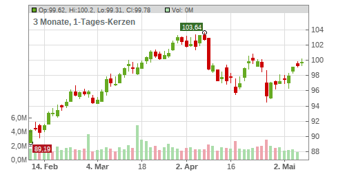 The Hartford Financial Services Group Inc. Chart