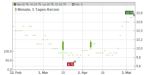 Effecten-Spiegel AG Chart