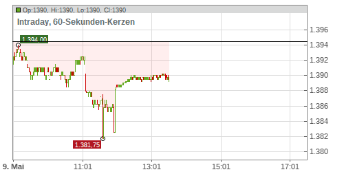 A.P. Moller - Maersk A/S Chart