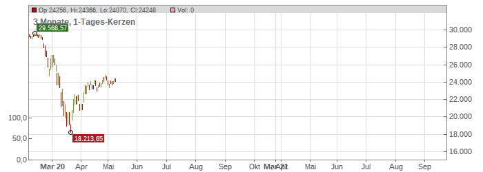 Dow Jones Industrial Chart