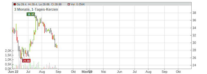 Mynaric AG American Depository Shares Chart