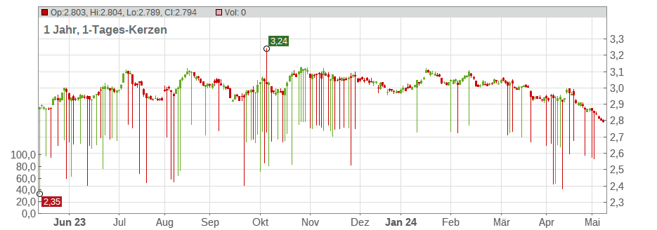 Xtrackers FTSE 100 Short Daily Swap UCITS ETF Chart