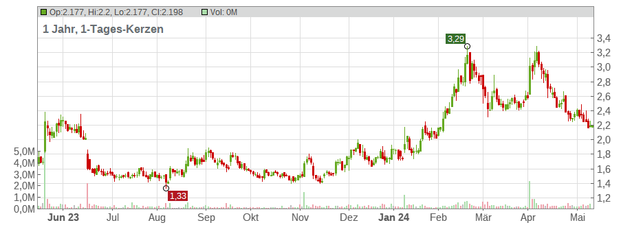 Stereotaxis Inc. Chart