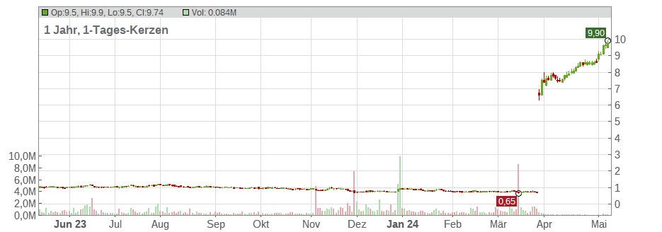 Dou Yu International Holdings Ltd. (ADR) Chart