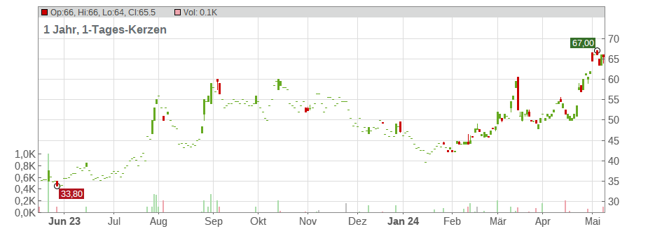 Futu Holdings Ltd. (ADRs) Chart