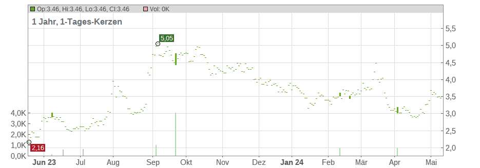 UP Fintech Holding Ltd. (ADRs) Chart