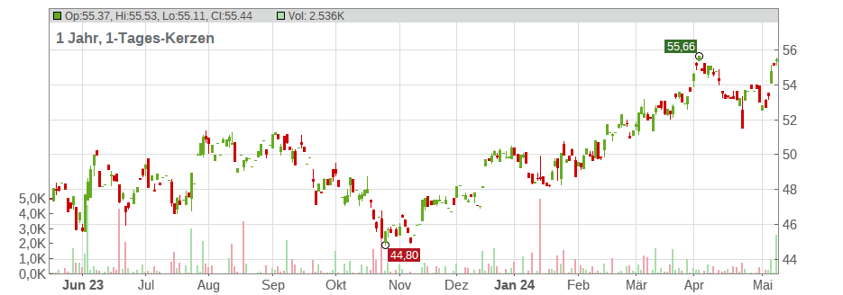 Dow Inc. Chart